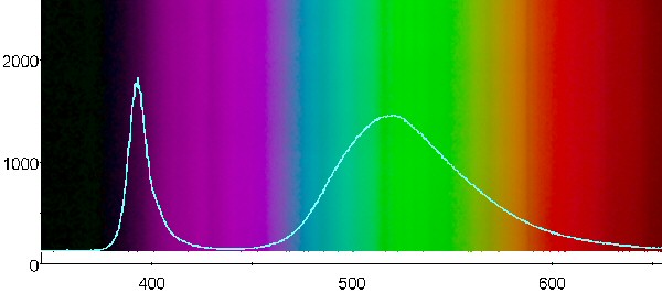 395nm紫外線発光ダイオードで励起したときのスペクトルです。縦軸は発光強度，横軸は光の波長（nm）です。395nm付近のピークが励起光で520nm付近のなだらかな山が発光体のスペクトルです。
